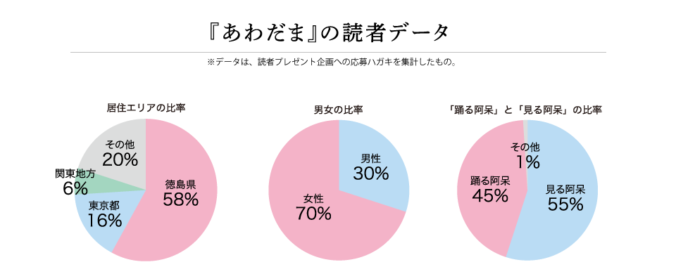 『あわだま』の読者データ